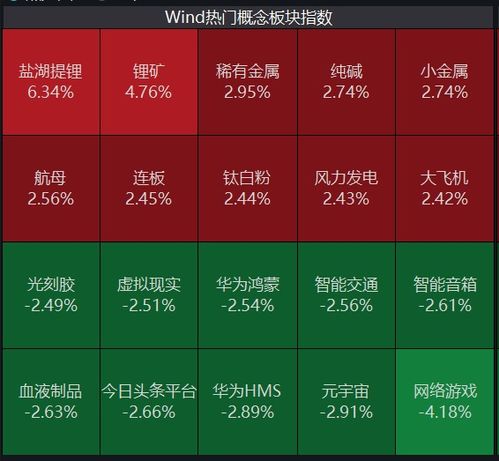 反弹势头显现，沪指微幅低开，房地产板块逆市上攻