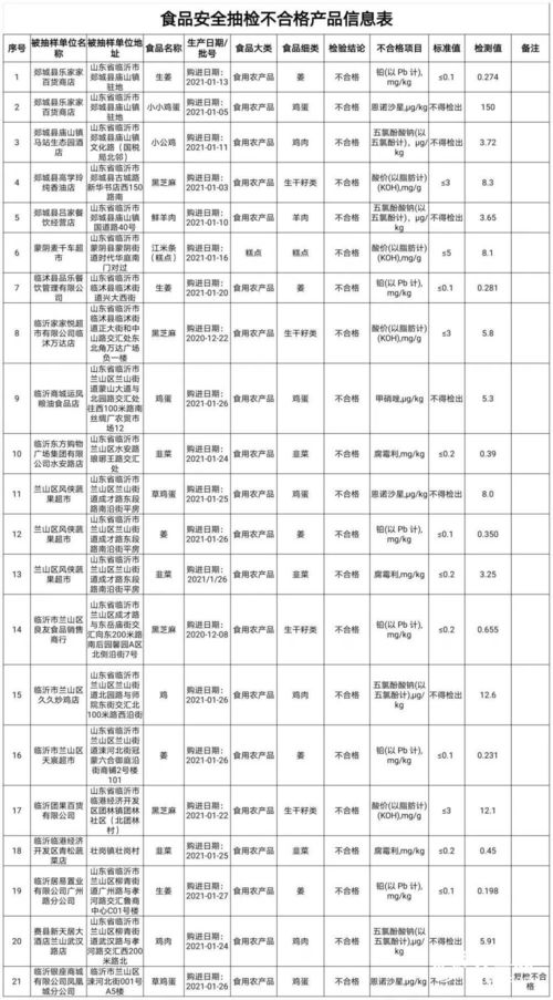 江苏通报15批次不合格食品，一商家草鸡蛋恩诺沙星超标26倍