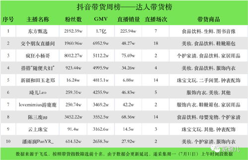 东方甄选爆款数据出问题：销售额大幅下跌，只售出5000余件