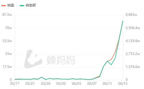 东方甄选爆款数据出问题：销售额大幅下跌，只售出5000余件