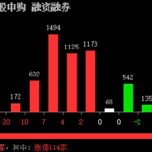 行情翻转！创业板指涨1.85%，两市超4500只个股飘红