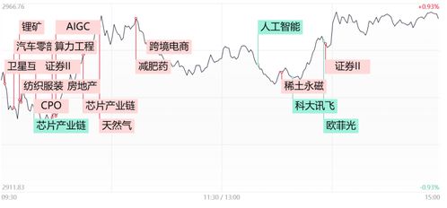 行情翻转！创业板指涨1.85%，两市超4500只个股飘红