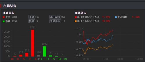 行情翻转！创业板指涨1.85%，两市超4500只个股飘红