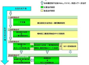 降糖新药出现：让慢性疾病患者减轻负担、提高效率