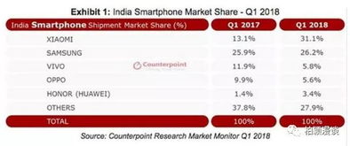 2023 Q1印度手机市场数据：vivo凭借24.2%的份额居销量之首，三星紧随其后