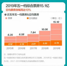 五一假期:线上演艺票房刷新纪录，新兴产业驱动消费增长