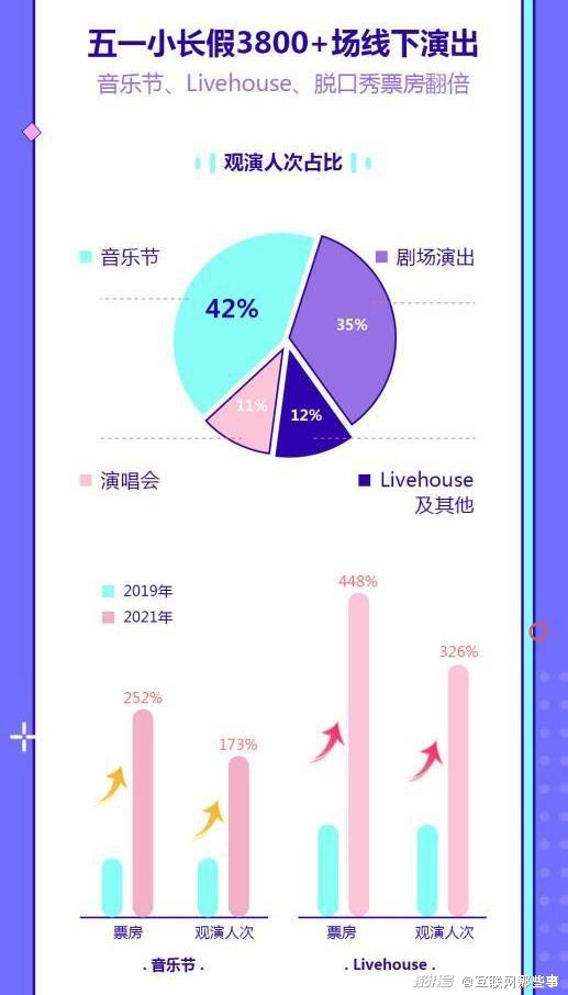 五一假期:线上演艺票房刷新纪录，新兴产业驱动消费增长