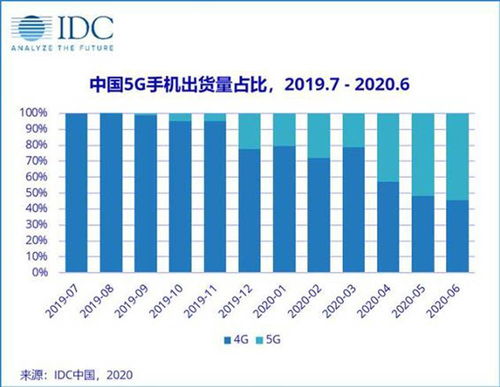 国产5G手机引领新趋势：占比超过八成的出货量及市场表现分析