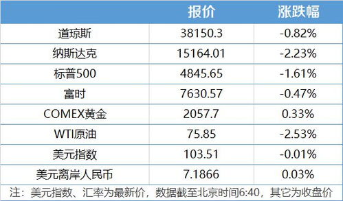 美国企业对联邦基金利率降息的最新看法：开始转战其他市场投资策略