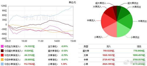 巨丰投顾：市场整体波动加剧，锂电池板块表现抢眼