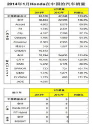 本田中国公布4月份销量：销售量突破7万，创历史新高！