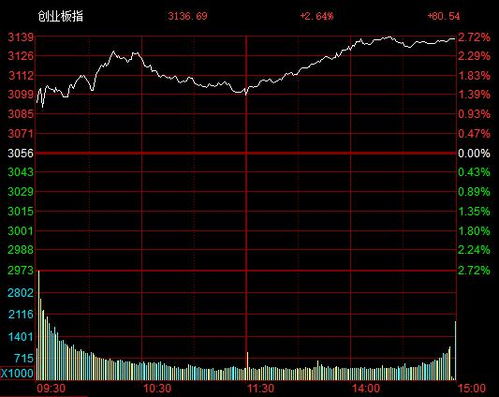 【新能源王者归来】三大指数集体上涨，市场呈现积极态势