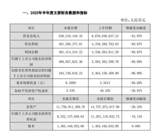 达安基因：2023年营收稳健增长，业绩持续创新高

达安基因成绩单公布：2023年营收增长强劲，业绩不断创新高

达安基因2023年年报解读：营收稳健增长，业绩创新高值得期待

达安基因2023年：营收持续增长，业绩创历史新高