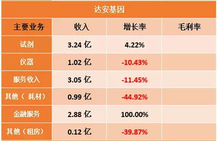 达安基因：2023年营收稳健增长，业绩持续创新高

达安基因成绩单公布：2023年营收增长强劲，业绩不断创新高

达安基因2023年年报解读：营收稳健增长，业绩创新高值得期待

达安基因2023年：营收持续增长，业绩创历史新高