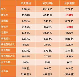 达安基因：2023年营收稳健增长，业绩持续创新高

达安基因成绩单公布：2023年营收增长强劲，业绩不断创新高

达安基因2023年年报解读：营收稳健增长，业绩创新高值得期待

达安基因2023年：营收持续增长，业绩创历史新高