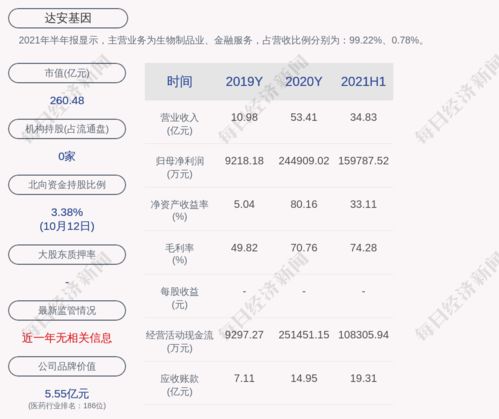 达安基因：2023年营收稳健增长，业绩持续创新高

达安基因成绩单公布：2023年营收增长强劲，业绩不断创新高

达安基因2023年年报解读：营收稳健增长，业绩创新高值得期待

达安基因2023年：营收持续增长，业绩创历史新高