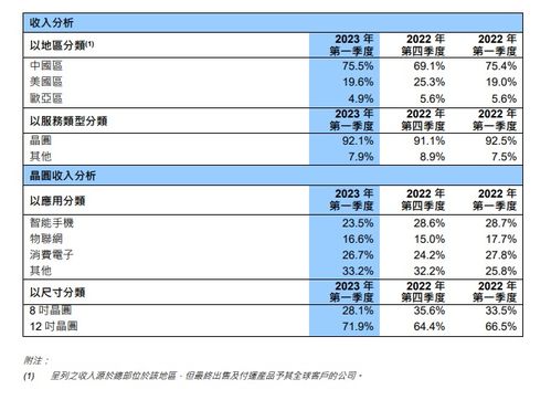 中芯国际：一季度营收17.5亿美元，同比增长4.3%