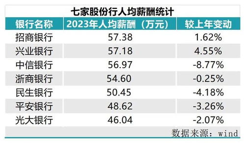 57.38万年薪招行员工喊着要过紧日子，这是为何?