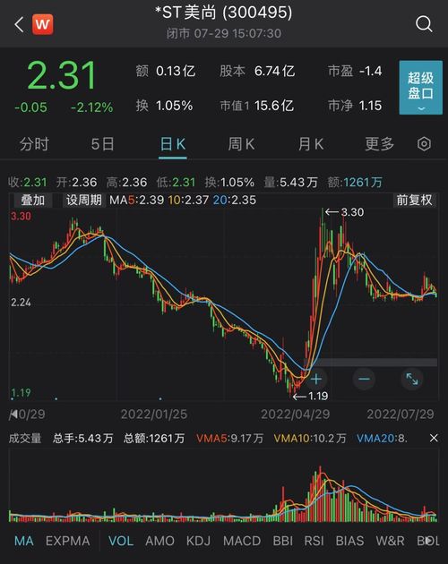 股价下跌*ST美尚逼近低价，筹码压力下存生死之变