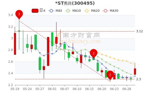 股价下跌*ST美尚逼近低价，筹码压力下存生死之变