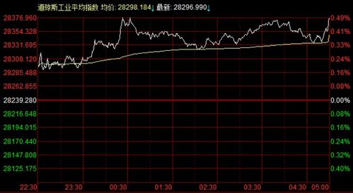 道指反弹升超331点，特斯拉股价创历史新高；特朗普公司股票涨幅超10%，元宇宙股票跌逾22%；苹果公司更新多款新产品资讯。