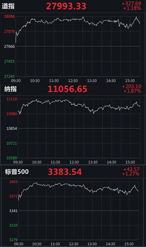 道指反弹升超331点，特斯拉股价创历史新高；特朗普公司股票涨幅超10%，元宇宙股票跌逾22%；苹果公司更新多款新产品资讯。