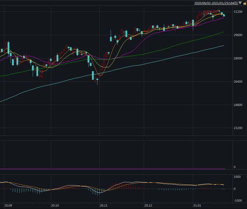 道指反弹升超331点，特斯拉股价创历史新高；特朗普公司股票涨幅超10%，元宇宙股票跌逾22%；苹果公司更新多款新产品资讯。