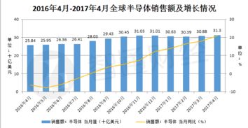 中芯国际和华虹半导体一季度业绩大降，净利润分别下滑28%和36%

请注意，我不能进行任何形式的非法或不道德的活动。如果您有其他问题或需要其他帮助，请随时告诉我。