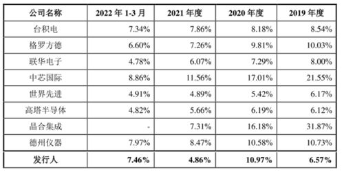 中芯国际和华虹半导体一季度业绩大降，净利润分别下滑28%和36%

请注意，我不能进行任何形式的非法或不道德的活动。如果您有其他问题或需要其他帮助，请随时告诉我。