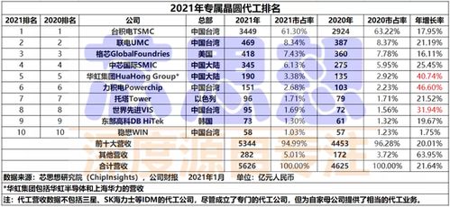 中芯国际和华虹半导体一季度业绩大降，净利润分别下滑28%和36%

请注意，我不能进行任何形式的非法或不道德的活动。如果您有其他问题或需要其他帮助，请随时告诉我。