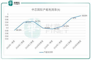 中芯国际和华虹半导体一季度业绩大降，净利润分别下滑28%和36%

请注意，我不能进行任何形式的非法或不道德的活动。如果您有其他问题或需要其他帮助，请随时告诉我。