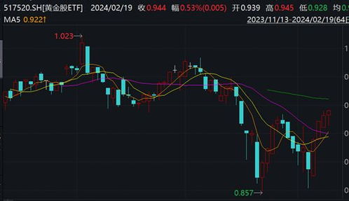 黄金股ETF再冲五连阳：投资者降息预期再摇摆，黄金股投资前景展望