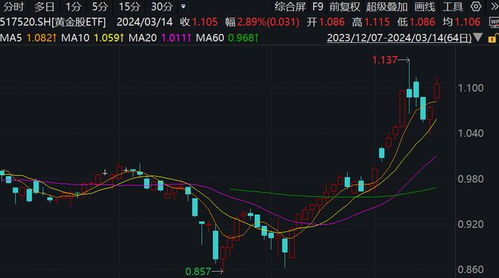 黄金股ETF再冲五连阳：投资者降息预期再摇摆，黄金股投资前景展望