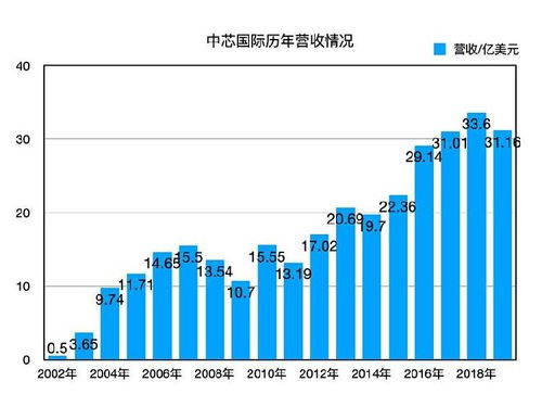 中芯国际荣登全球第二，产值超台积电！史上首次!