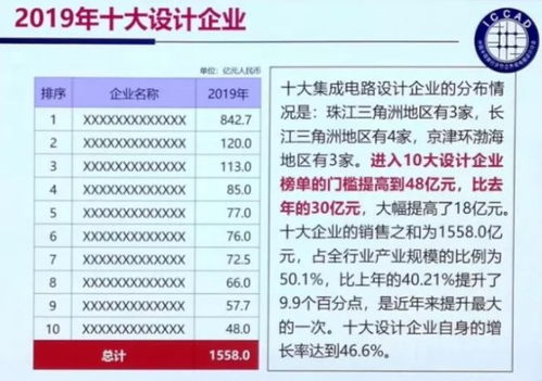 2023年全球十大芯片设计厂商排名：前五名中有四家中国公司