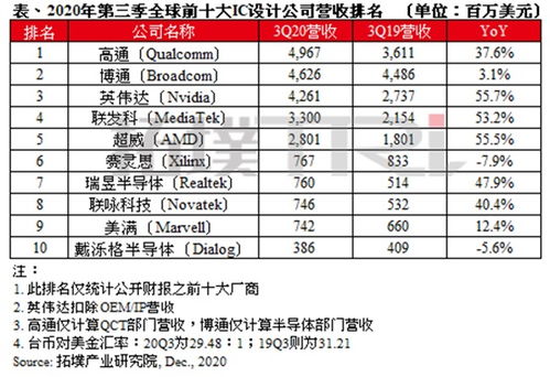 2023年全球十大芯片设计厂商排名：前五名中有四家中国公司