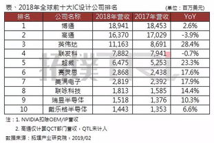 2023年全球十大芯片设计厂商排名：前五名中有四家中国公司