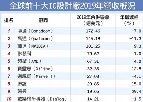 2023年全球十大芯片设计厂商排名：前五名中有四家中国公司