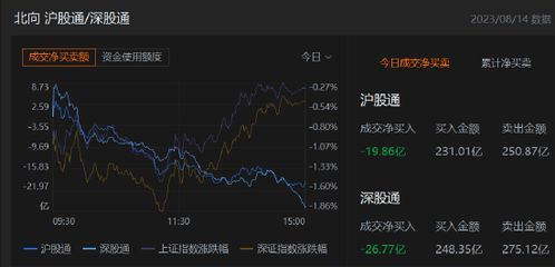 北向资金净卖出63亿，A股三大指数涨跌各异 - 收评与展望