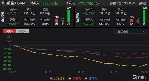 北向资金净卖出63亿，A股三大指数涨跌各异 - 收评与展望