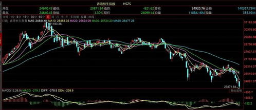 恒生指数午后大幅上涨1.74%，主要受益于金融板块的强劲表现