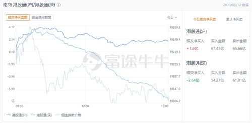 恒生指数午后大幅上涨1.74%，主要受益于金融板块的强劲表现