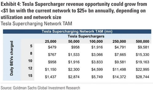 特斯拉欲在2023年投入超过5亿美元扩增超充网络