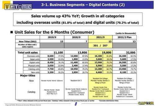 卡普空2019年业绩报告：7款游戏实现超两百万销量！