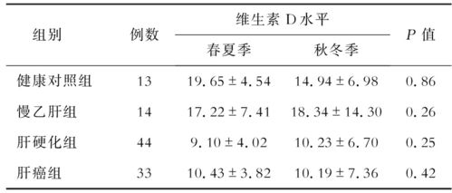 科学证实：维生素D水平与肝病风险有密切关系