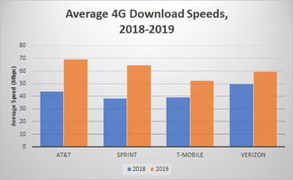 US Cellular考虑出售给T-Mobile和Verizon，引竞争格局加剧