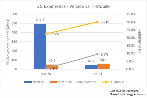 US Cellular考虑出售给T-Mobile和Verizon，引竞争格局加剧