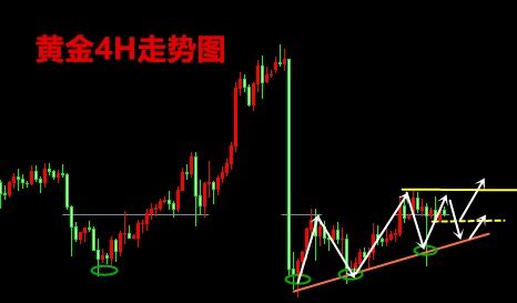 黄金后市：做多力量的强化态势仍在持续