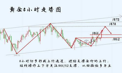 黄金后市：做多力量的强化态势仍在持续