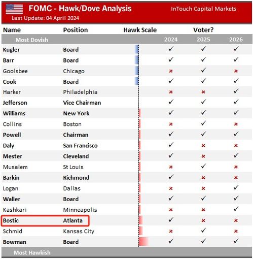 美联储鹰派票委：年底降息仍有新预期，更关注‘首降’时间点
